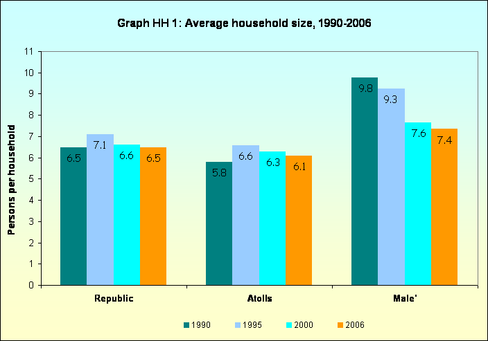 Graph HH 1: Average household size, 1990-2006