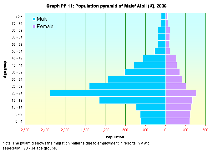 Graph PP 11: Population pyramid of Male' Atoll (K), 2006