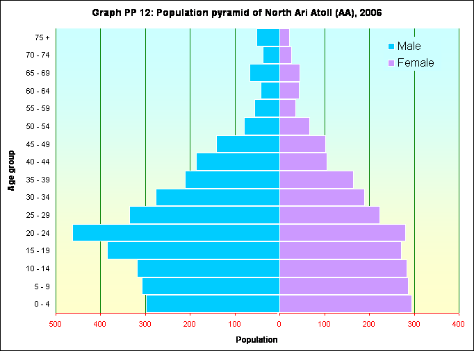 Graph PP 12: Population pyramid of North Ari Atoll (AA), 2006