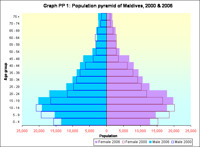 Graph PP 1: Population pyramid of Maldives, 2000 & 2006