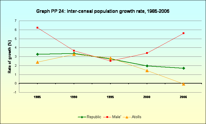 Graph PP 24: Inter-censal population growth rate, 1985-2006
