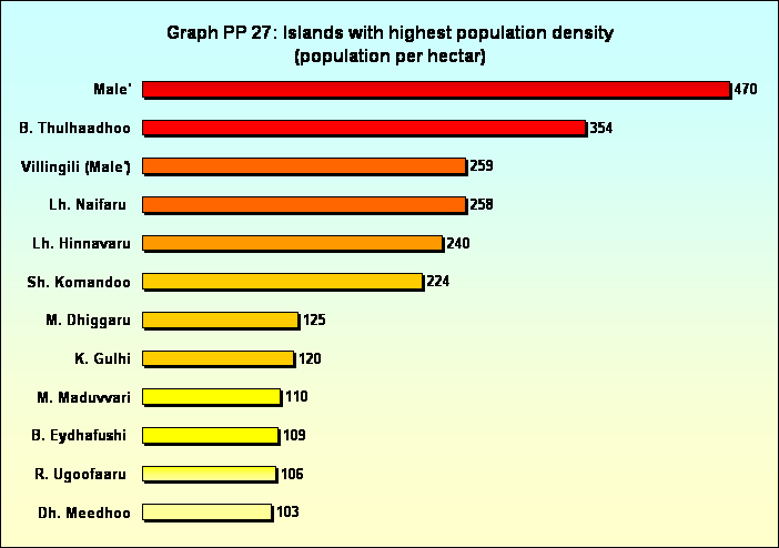 Graph PP 27: Islands with highest population density 
(population per hectar)
