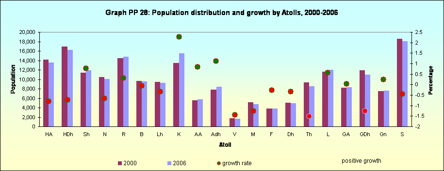 Graph PP 28: Population distribution and growth by Atolls, 2000-2006