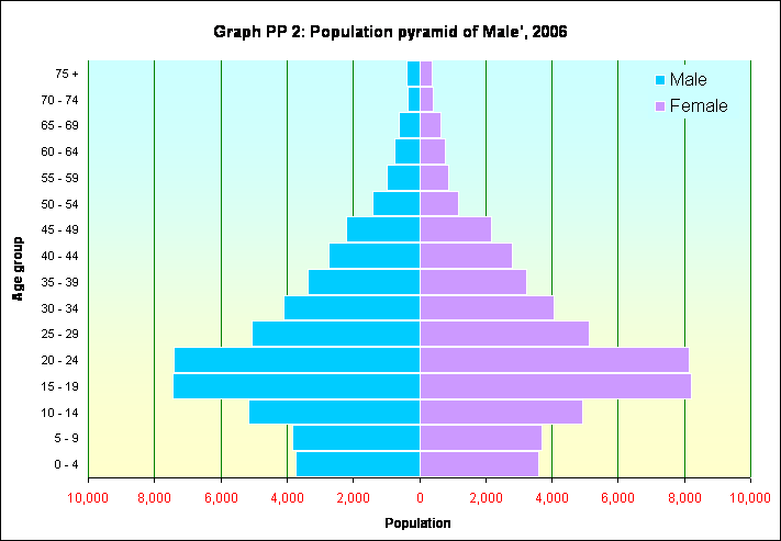 Graph PP 2: Population pyramid of Male', 2006