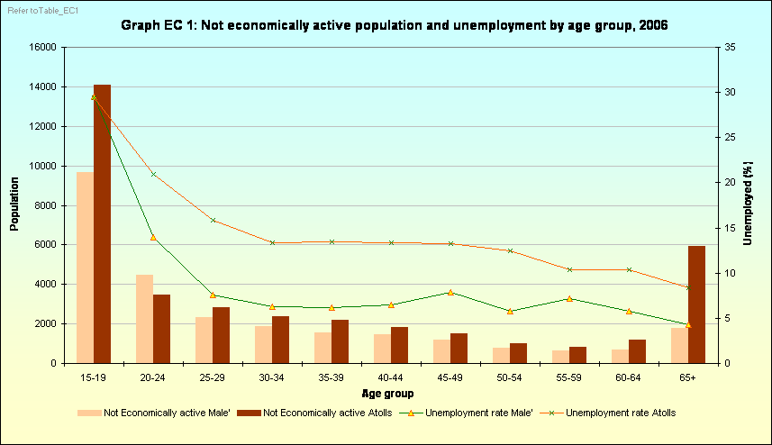 Graph EC 1: Not economically active population and unemployment by age group, 2006