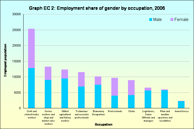 Graph EC 2: Employment share of gender by occupation, 2006