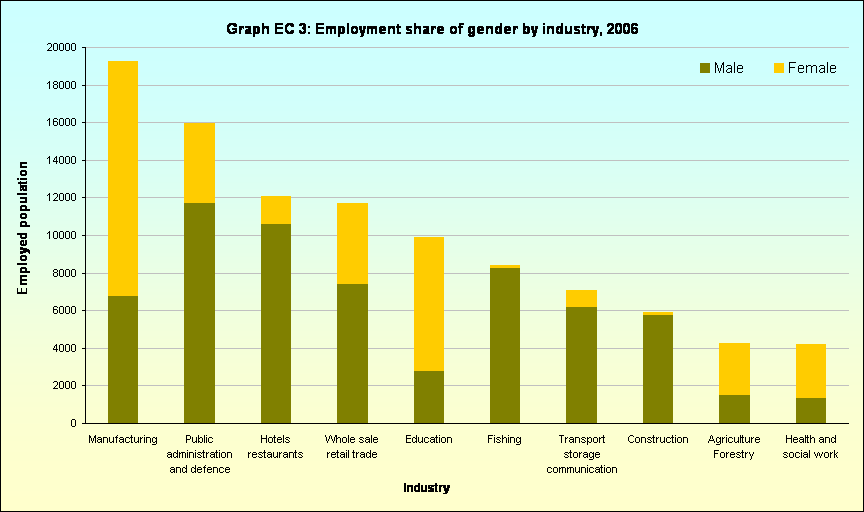 Graph EC 3: Employment share of gender by industry, 2006