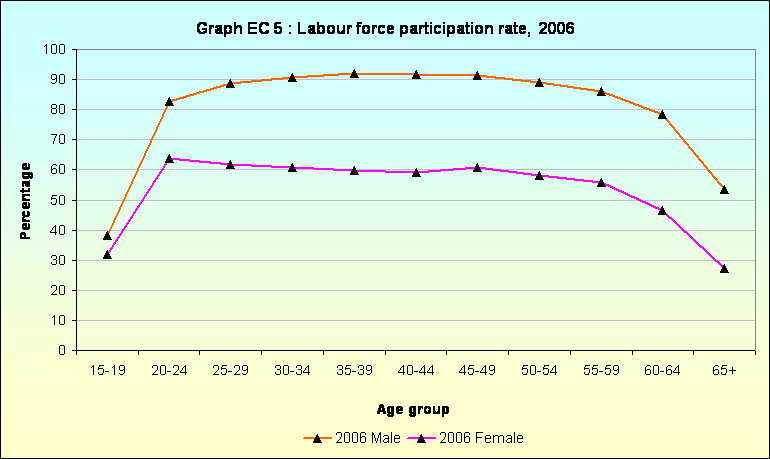 Graph EC 5 : Labour force participation rate,  2006