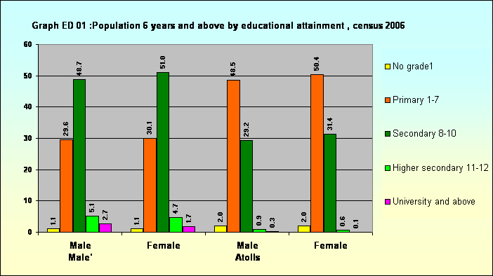 Graph ED 01 :Population 6 years and above by educational attainment , census 2006
