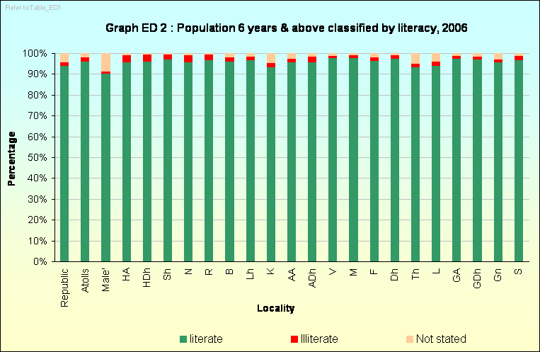 Graph ED 2 : Population 6 years & above classified by literacy, 2006 