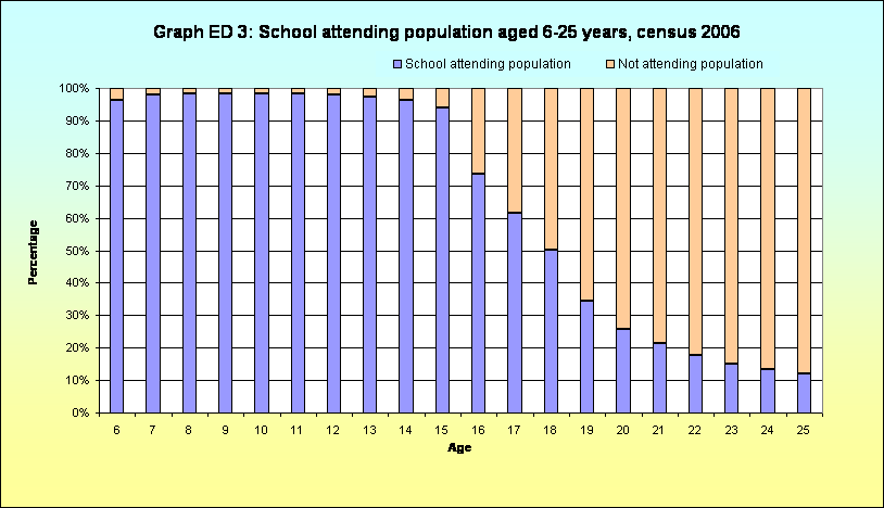 Graph ED 3: School attending population aged 6-25 years, census 2006