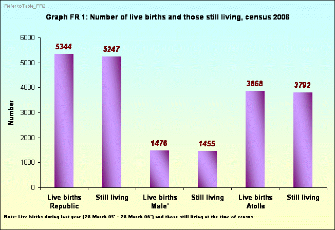 Graph FR 1: Number of live births and those still living, census 2006