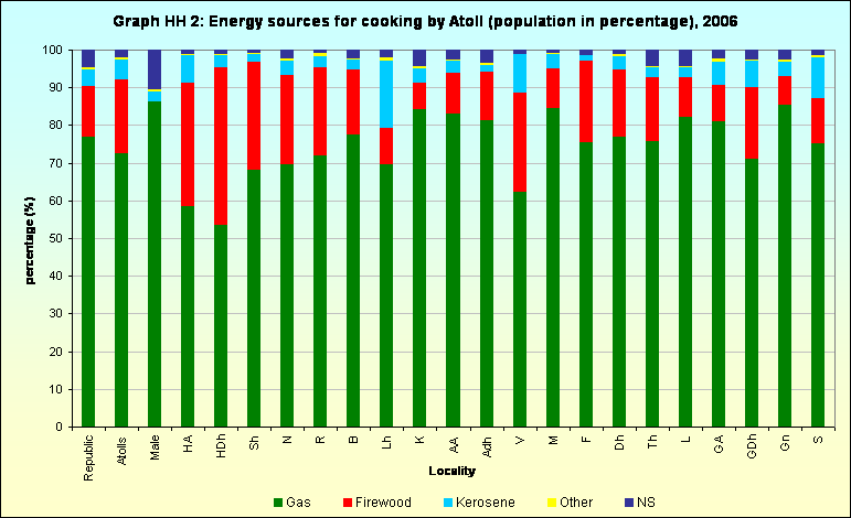 Graph HH 2: Energy sources for cooking by Atoll (population in percentage), 2006