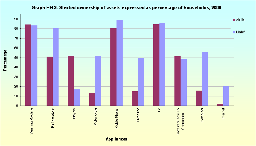 Graph HH 3: Slected ownership of assets expressed as percentage of households, 2006