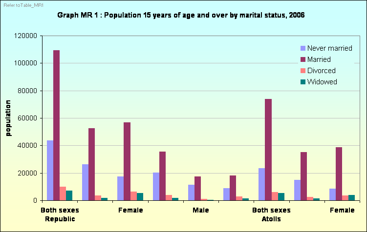 Graph MR 1 : Population 15 years of age and over by marital status, 2006