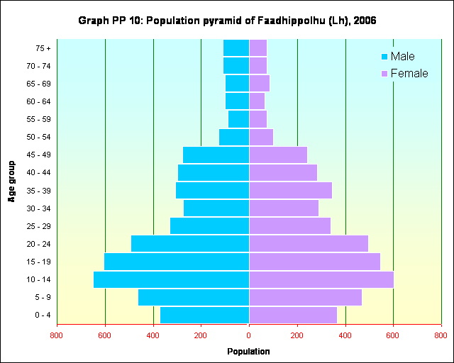 Graph PP 10: Population pyramid of Faadhippolhu (Lh), 2006