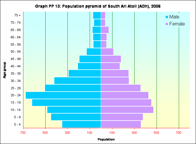 Graph PP 13: Population pyramid of South Ari Atoll (ADh), 2006