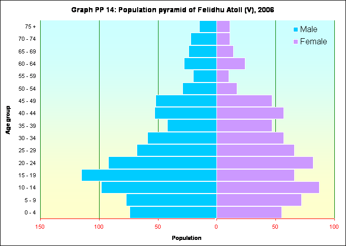 Graph PP 14: Population pyramid of Felidhu Atoll (V), 2006