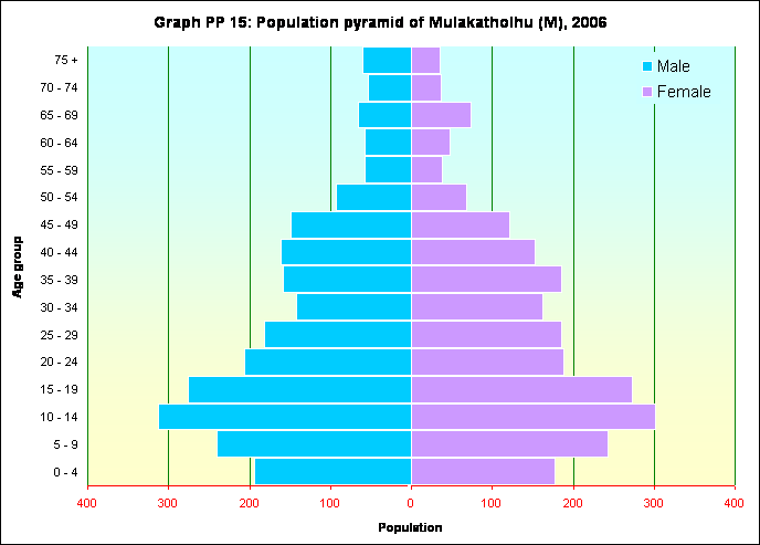 Graph PP 15: Population pyramid of Mulakatholhu (M), 2006