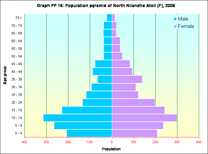 Graph PP 16: Population pyramid of North Nilandhe Atoll (F), 2006