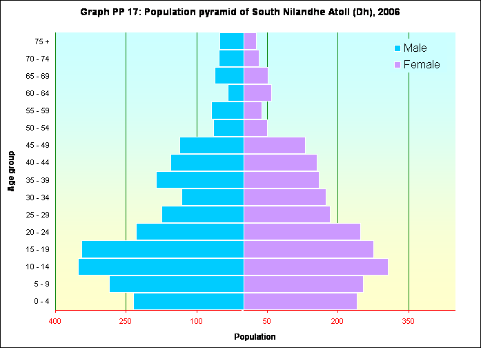 Graph PP 17: Population pyramid of South Nilandhe Atoll (Dh), 2006
