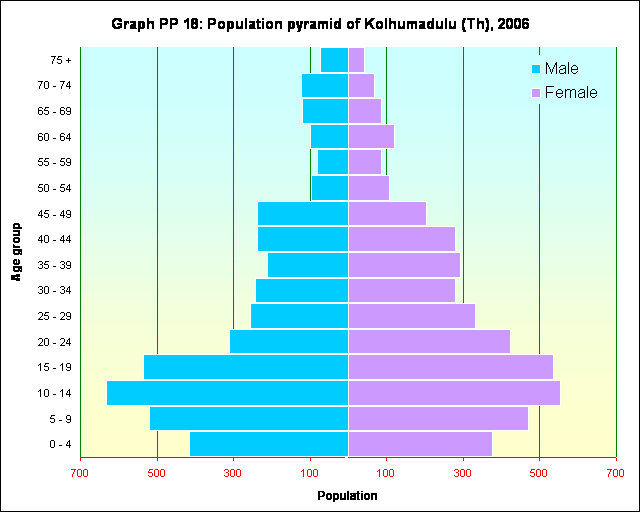 Graph PP 18: Population pyramid of Kolhumadulu (Th), 2006