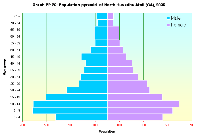 Graph PP 20: Population pyramid  of North Huvadhu Atoll (GA), 2006