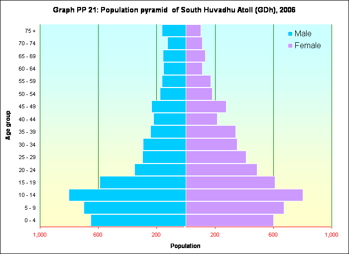 Graph PP 21: Population pyramid  of South Huvadhu Atoll (GDh), 2006