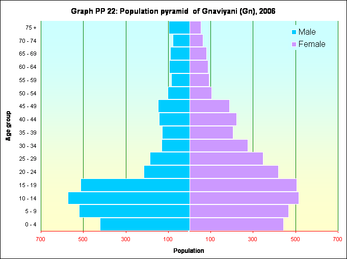 Graph PP 22: Population pyramid  of Gnaviyani (Gn), 2006