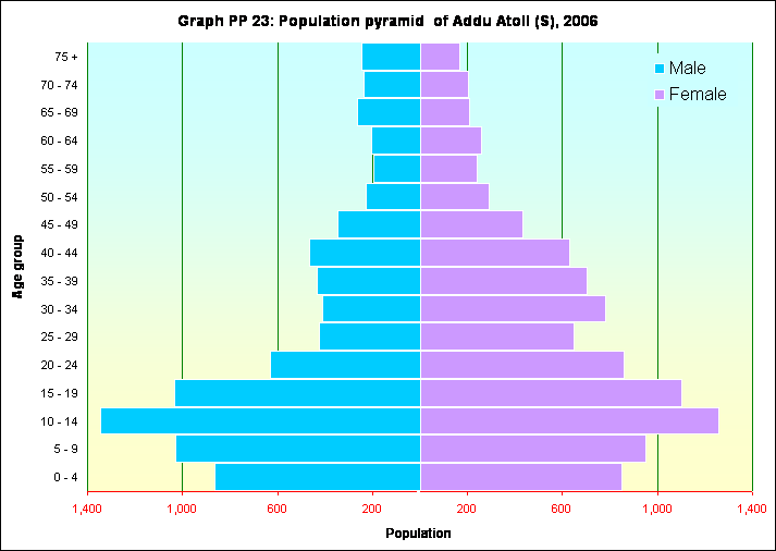 Graph PP 23: Population pyramid  of Addu Atoll (S), 2006
