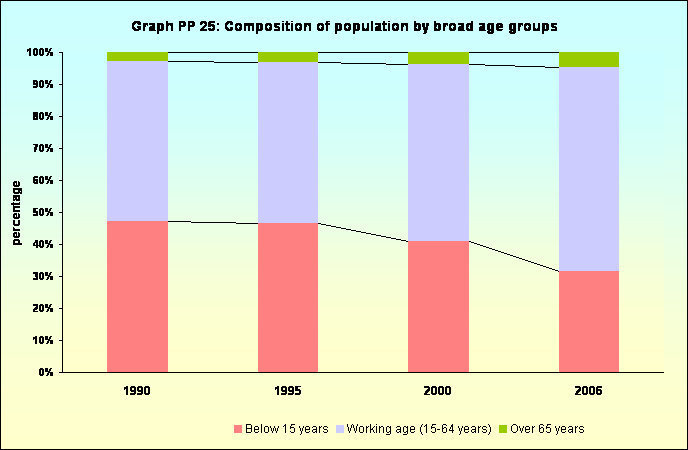 Graph PP 25: Composition of population by broad age groups