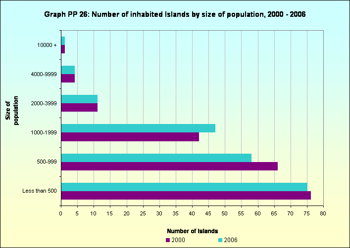 Graph PP 26: Number of inhabited Islands by size of population, 2000 - 2006
