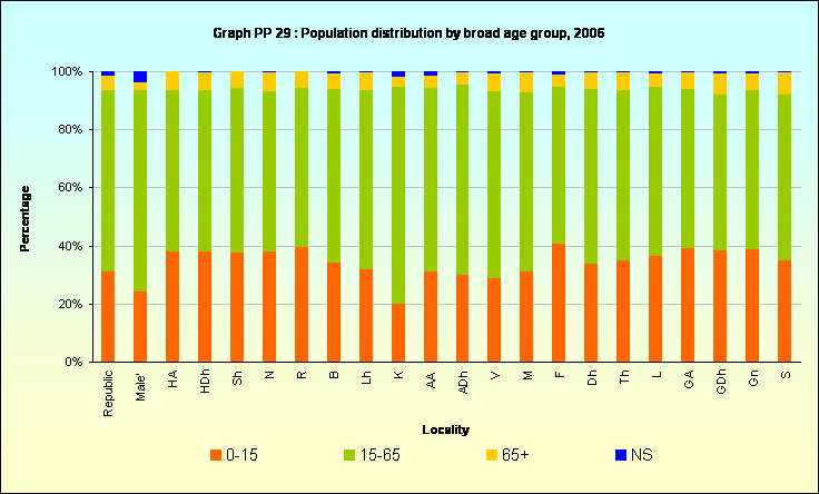 Graph PP 29 : Population distribution by broad age group, 2006
