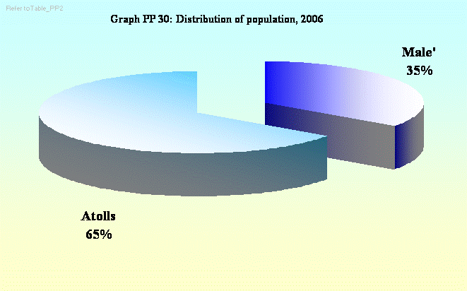  Graph PP 30: Distribution of population, 2006