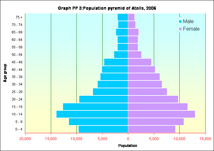 Graph PP 3:Population pyramid of Atolls, 2006