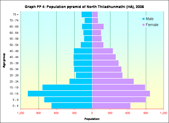 Graph PP 4: Population pyramid of North Thiladhunmathi (HA), 2006