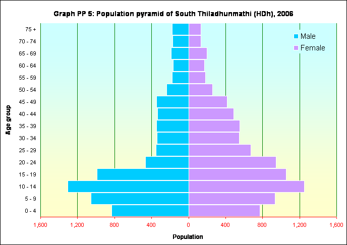Graph PP 5: Population pyramid of South Thiladhunmathi (HDh), 2006