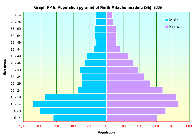 Graph PP 6: Population pyramid of North Miladhunmadulu (Sh), 2006