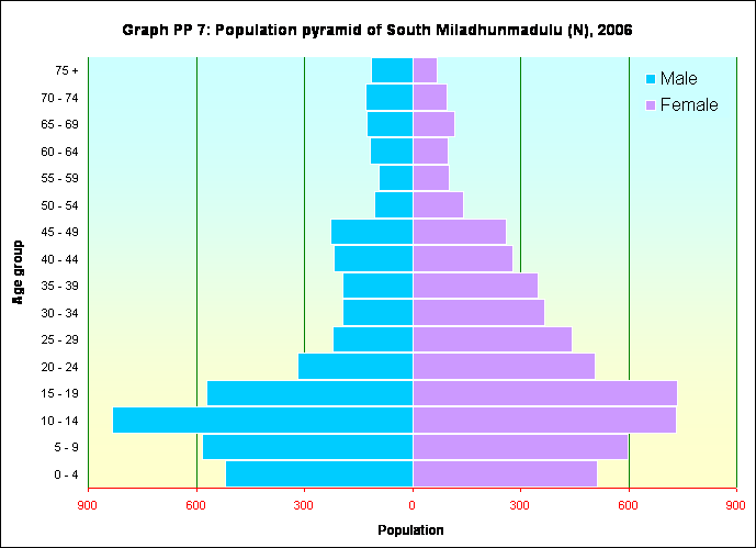 Graph PP 7: Population pyramid of South Miladhunmadulu (N), 2006