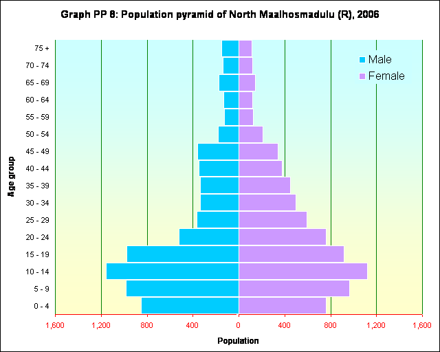 Graph PP 8: Population pyramid of North Maalhosmadulu (R), 2006