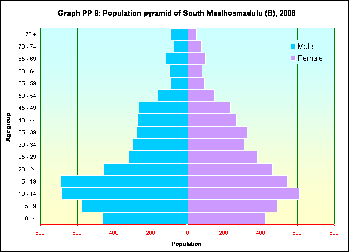 Graph PP 9: Population pyramid of South Maalhosmadulu (B), 2006